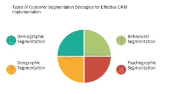 CRM for Customer Segmentation